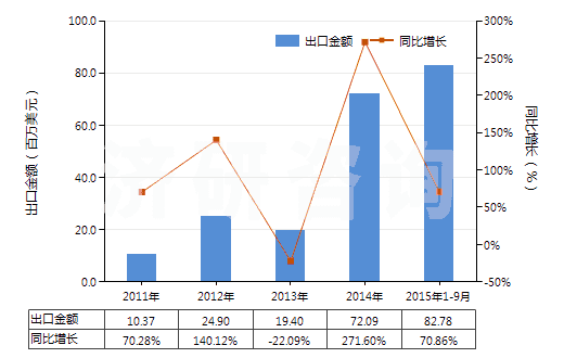 2011-2015年9月中國桂油(包括浸膏及凈油)(HS33012940)出口總額及增速統(tǒng)計